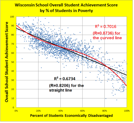 wisconsin school overall student ach score by pct of poor kids