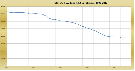 total audited dcps enrollment 1990-2012