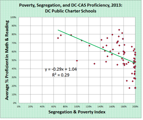 poverty seg + avge dccas prof - charter schools only