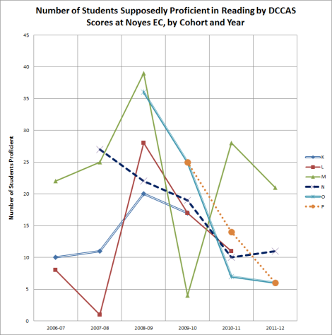 num students profic in reading by cohort and year at Noyes
