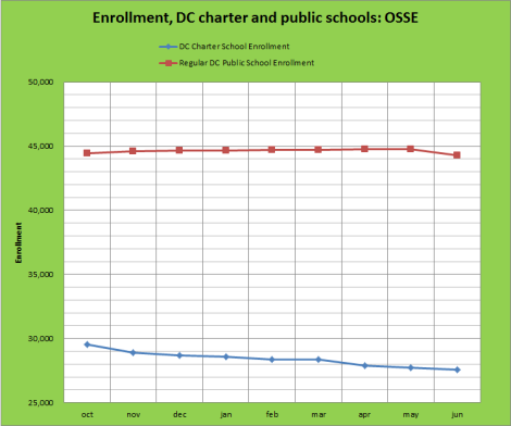 graph of dcps and charter enrollment