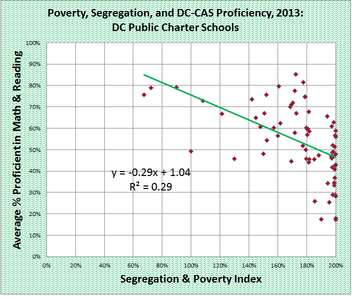 poverty seg + avge dccas prof - charter schools only