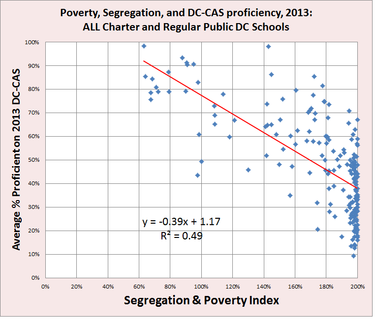 poverty segregation and average dc-cas proficiency rate - 2013