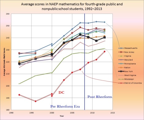 average scores in NAEP math 4th grade national by jurisdictions 1992-2013
