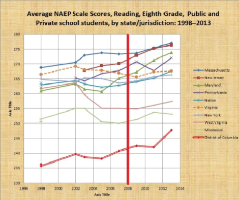 pic 13 - naep reading 8th since 1998 scale scores many states incl dc