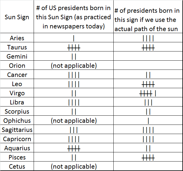 presidents and sun signs