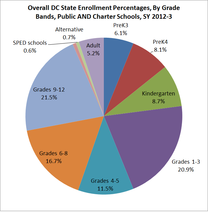 overall dc osse enrollment by grade bands, 2013-4