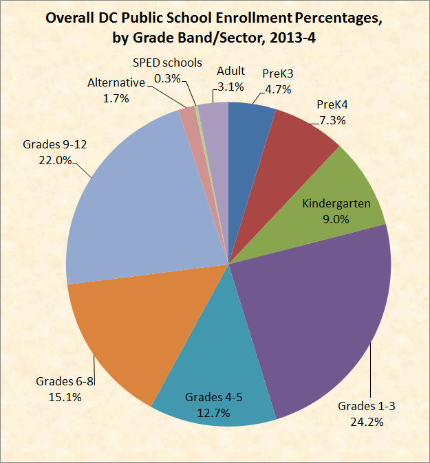 overall dcps - only enrollment by bands, 2013-4