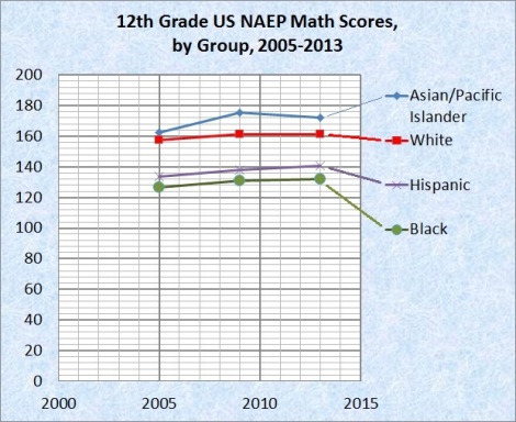 naep 12th grade math by group over time