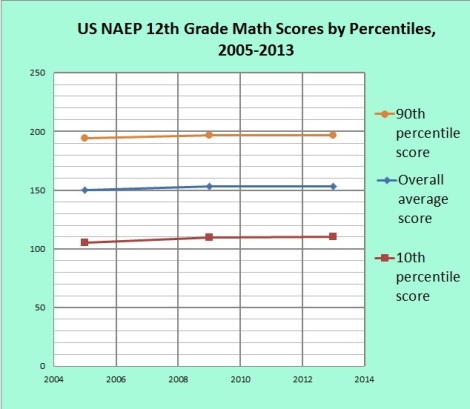 naep 12th grade math by percentiles over time