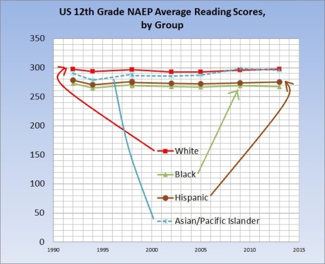 naep 12th grade reading by group over time