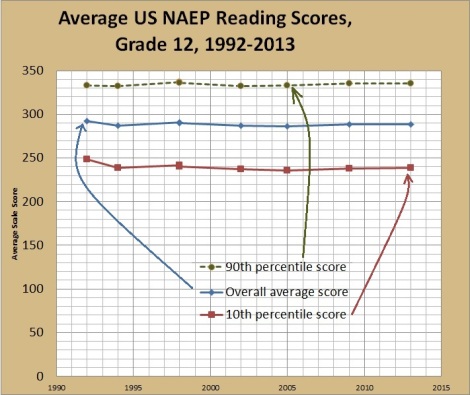 naep 12th grade reading by percentiles over time
