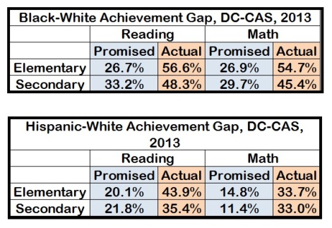 black-white and hispanic-white achievement gaps, dc-cas, 2013