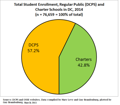 pie chart all students dc 2014 dcps vs charter