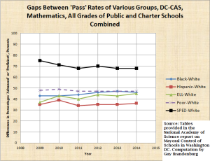 gap[s under mayoral control, math, dc-cas, acc to NAP report on PERAA