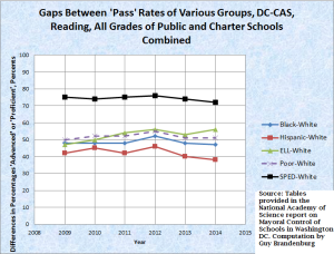 gaps under mayoral control, reading, acc to national academies press