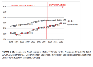 pre-post mayoral control naep scores 4th grade math