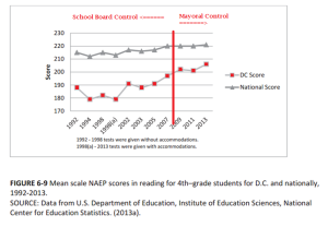 pre-post mayoral control naep scores 4th grade reading