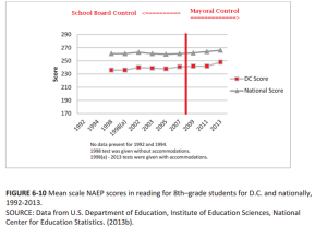 pre-post mayoral control naep scores 8th grade reading
