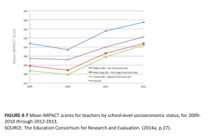 teacher ratings under impact by ses