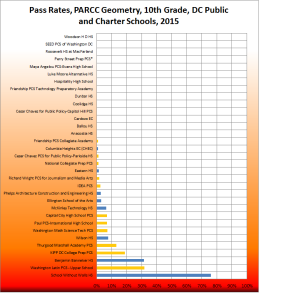 Geometry Pass rates - all DC public and charter high schools