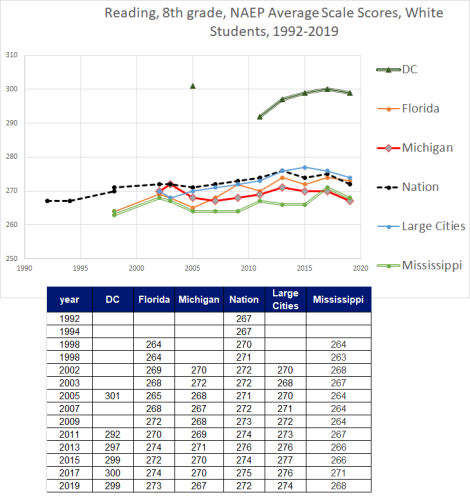naep 8th grade reading, white students, various places